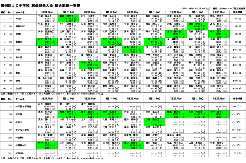 第64回JC中学生駅伝競走大会結果.jpg
